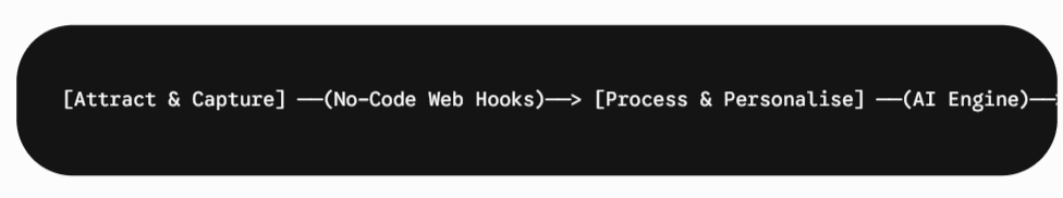 automated sales funnels