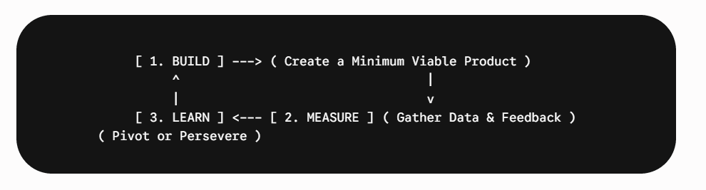 Lean Startup Method Lean Startup Method